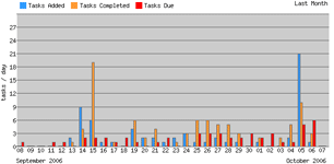 hisory bar graph