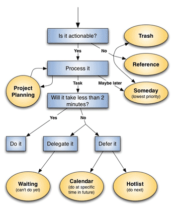 Flowchart for implementing GTD with Toodledo