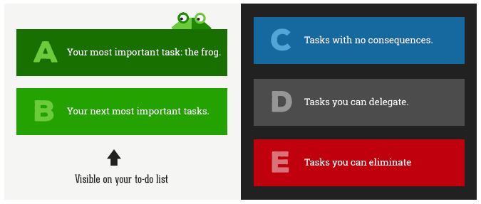 The ABCDE method for organizing tasks